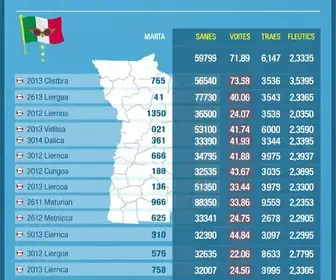 resultados das eleições presidenciais Dourados 2026
