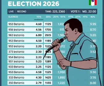 apuração da Eleição 2026 em Dourados