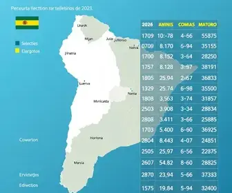 votação em Dourados MS